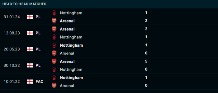 Lịch sử đối đầu Arsenal vs Nottingham Forest