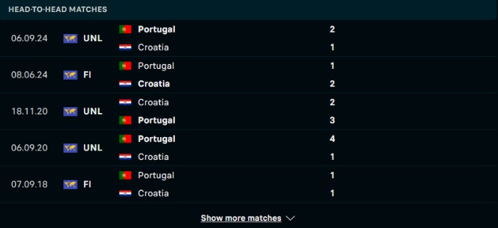 Lịch sử đối đầu Croatia vs Bồ Đào Nha