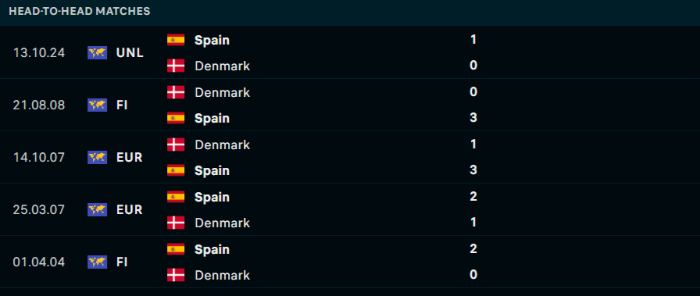 Lịch sử đối đầu Đan Mạch vs Tây Ban Nha