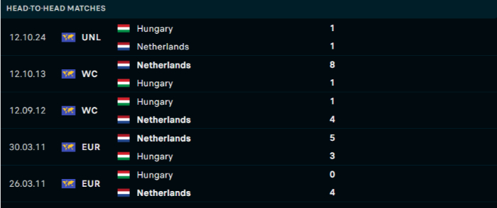 Lịch sử đối đầu Hà Lan vs Hungary