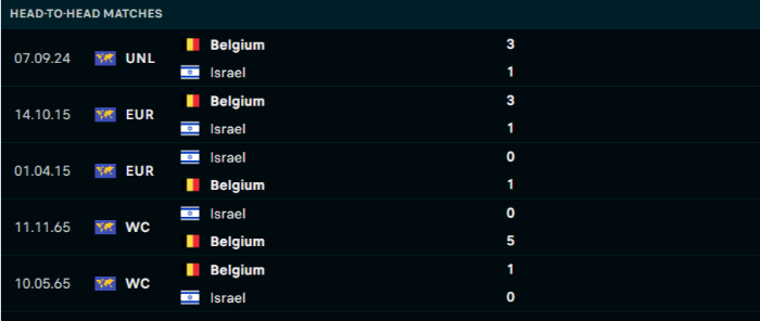 Lịch sử đối đầu Israel vs Bỉ