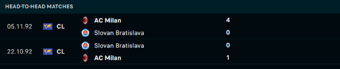 Lịch sử đối đầu Slovan Bratislava vs AC Milan